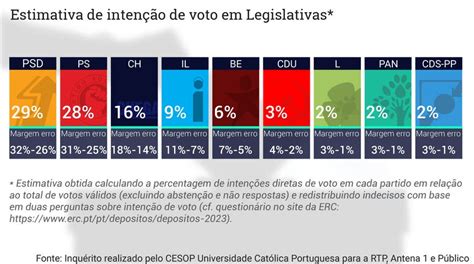 sondagens eleições 2024 portugal